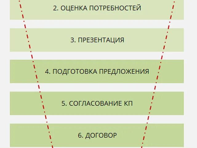 Этапы продаж. Продажи этапы продаж. Этапы техники продаж. Этапы продаж этапы. Последовательность этапов продаж