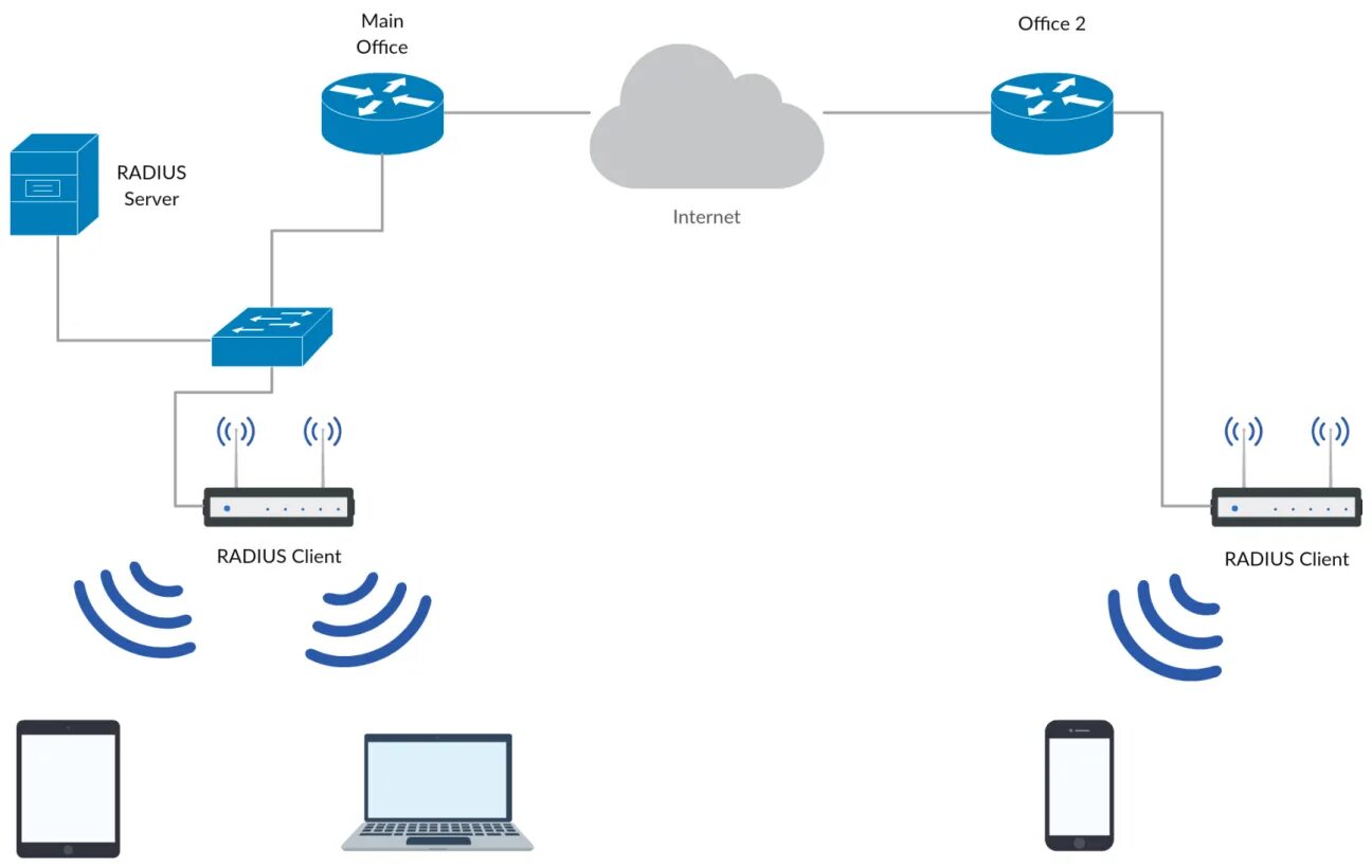 Передача данных через wifi. Схема сети wi-fi. схема построения беспроводной сети. схема беспроводной сети wi-fi. структурная схема wifi точки доступа.