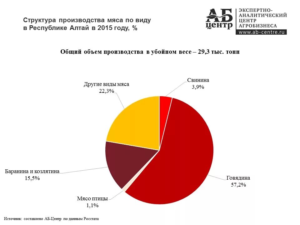 Экономическое развитие республики алтай