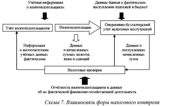 Отношения налогоплательщик налоговые органы. Взаимодействие налогоплательщиков и налоговых органов. Взаимодействие с налоговыми органами. Отношения между налоговым органом и налогоплательщиком. Взаимодействие с налогоплательщиками.