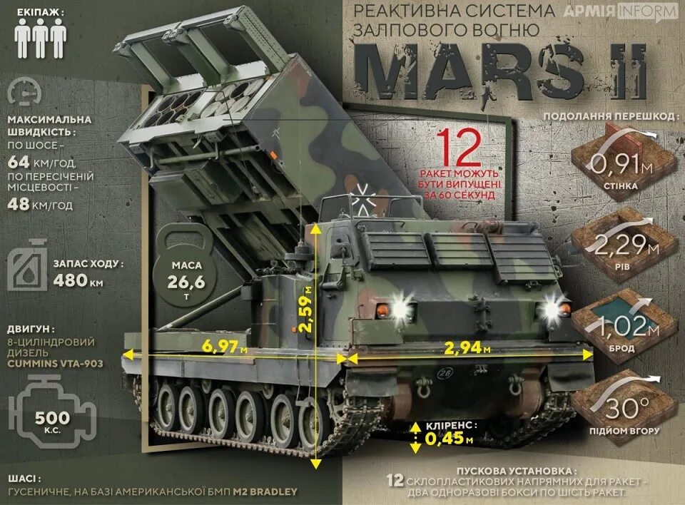 Система mars. Mars 2 рсзо. mars 2 реактивная система. рсзо mars ii характеристики. реактивные системы залпового огня mars-2.
