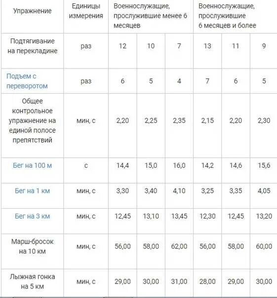 Тренировка 3 км. Нормативы ВМФ по физической подготовке. Таблица нормативов физ подготовки военнослужащих. Таблица нормативов ФП для военнослужащих. Таблица нормативов физо вс РФ.