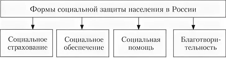 Формы соцзащиты