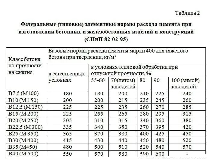 Какая марка цемента нужна. Предел прочности бетона м 350. Марка бетона 350 прочность таблица. Марка бетона м350 соответствует классу. Марка цемента для бетона в25.