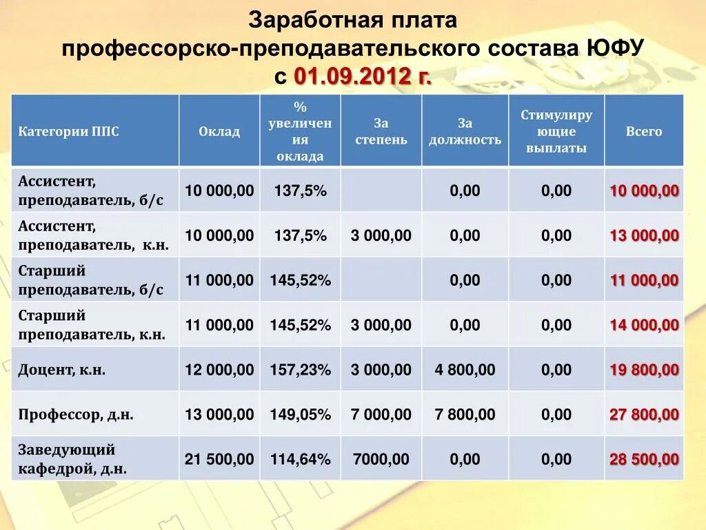 Сколько получают в колледже. Заработная плата профессорско-преподавательского состава. Заработная плата доцента вуза. Зарплата преподавателя вуза. Заработная плата старшего преподавателя вуза.