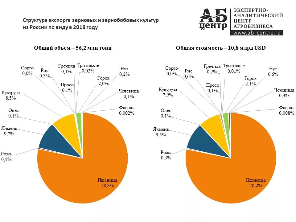 Производство зерна в год. Производство зерна в год
