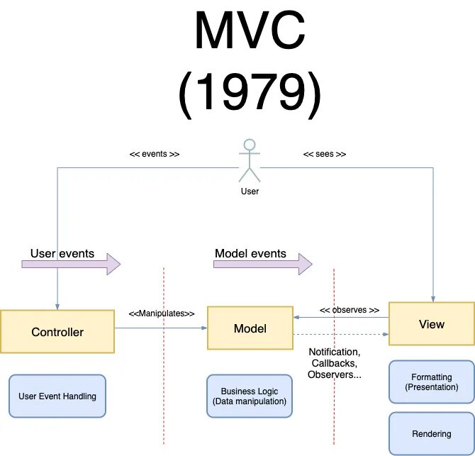 Mvvm swift. Mvc mvp mvvm. mvp mvc mvvm паттерн. паттерны проектирования mvc. mvc архитектура.