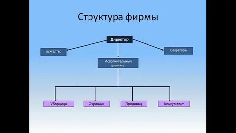 Структура исполнительного директора
