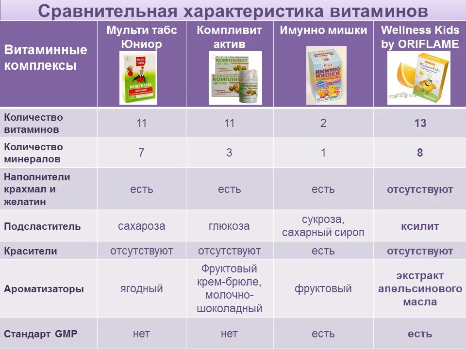 Выдача детям поливитаминных препаратов можно