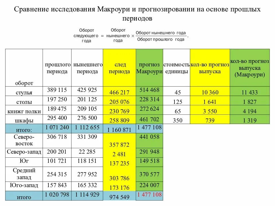 Сравнение продаж по месяцам. Сравнение продаж по периодам. Сравнить продажи год к году. Прогноз продаж в excel примеры на основе прошлых периодов. Калькулятор управленческого прогноза.