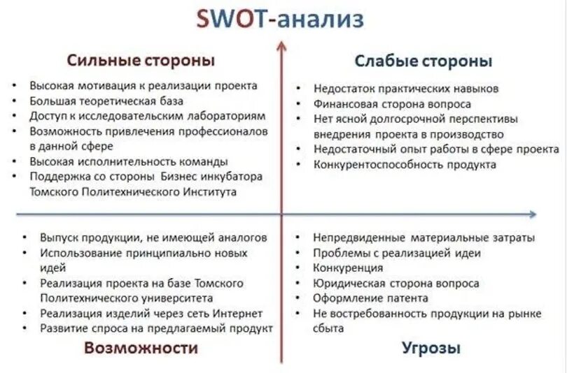 Как правильно делать анализ. СВОТ анализ сильные и слабые стороны. SWOT анализ сильных и слабых сторон личности. Анализ сильных и слабых сторон организации Swit. Возможности фирмы в СВОТ анализе.