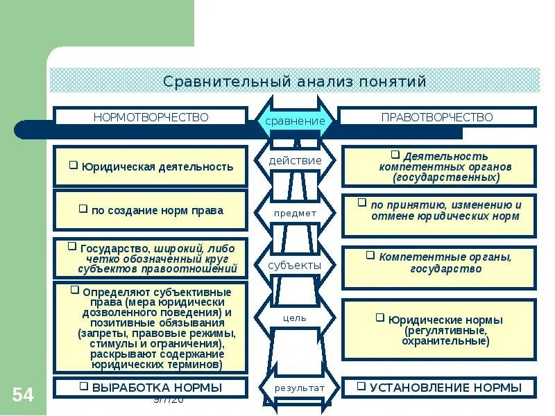 Правотворчество понятие принципы и стадии. Правотворчество понятие виды и стадии. принципы правотворчества таблица. понятие и виды правотворчества. соотношение понятий правотворчество и законотворчество.