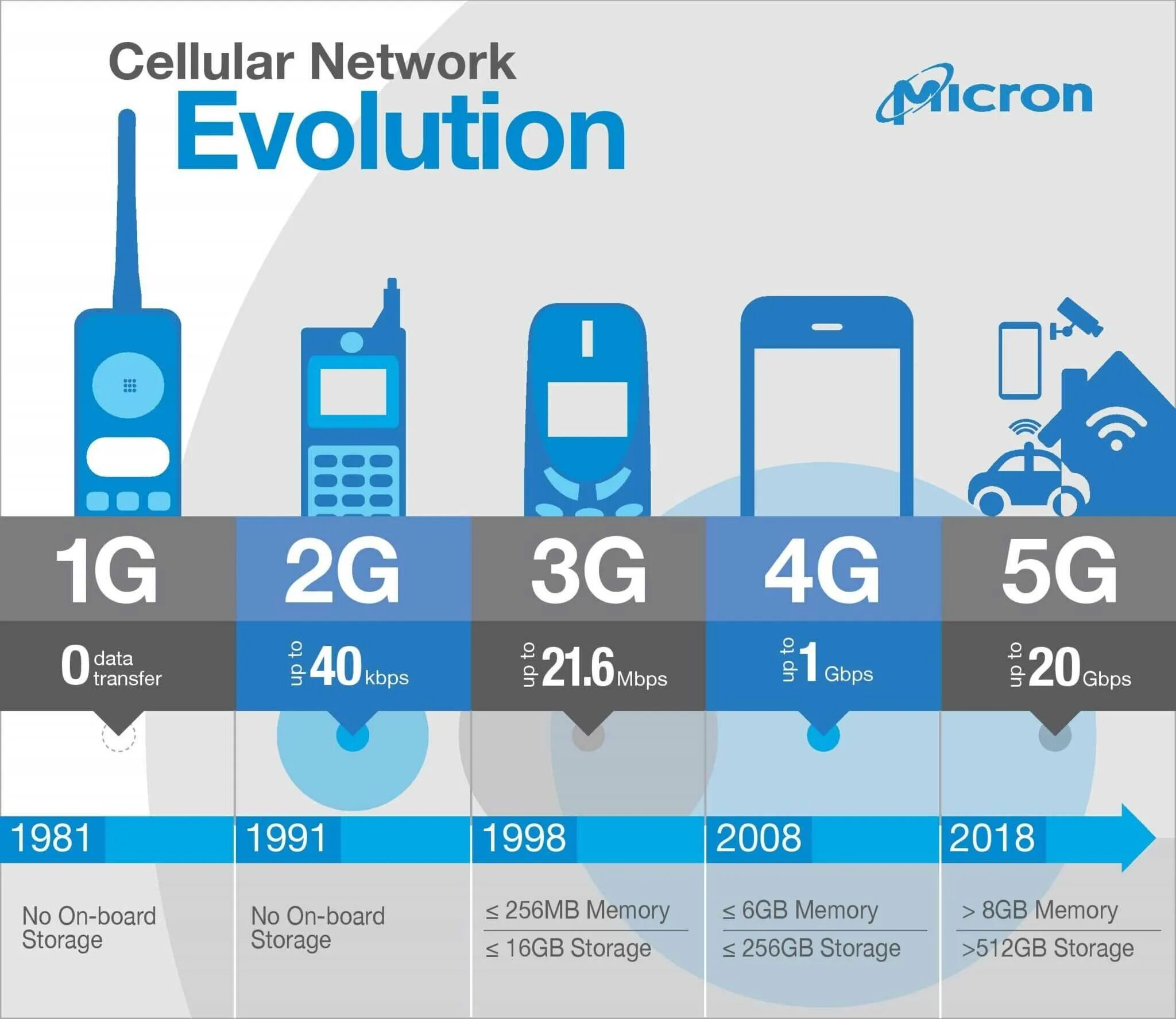 1g 2g 3g 4g 5g icon. Скорость 3g 4g 5g. Технологии сотовой связи 2g 3g 4g. 4g 5g LTE.