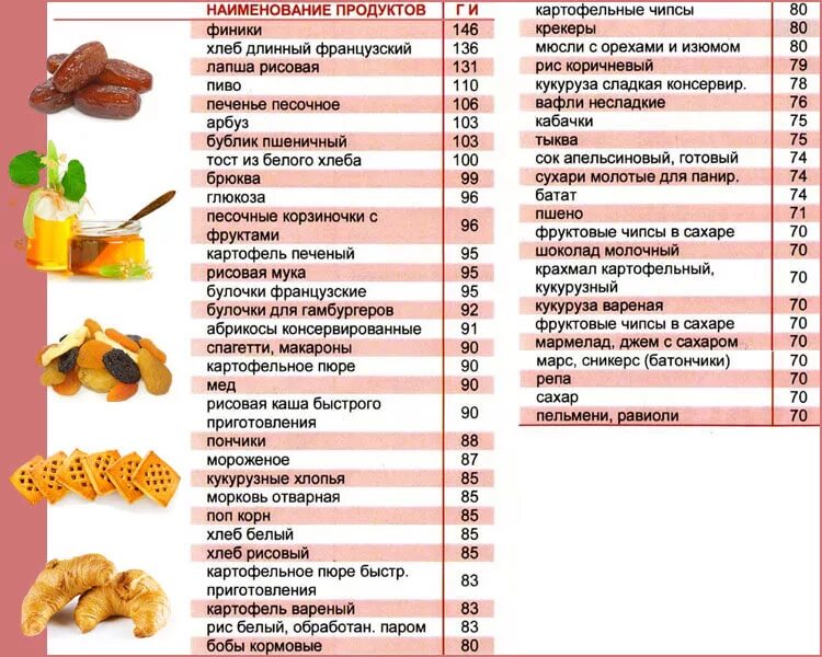 Продукты с высоким гликемическим индексом таблица. Углеводы с низким ги таблица. Гликемическая таблица для диабетиков. Продукты с низким ги для диабетиков 2 типа таблица продуктов.