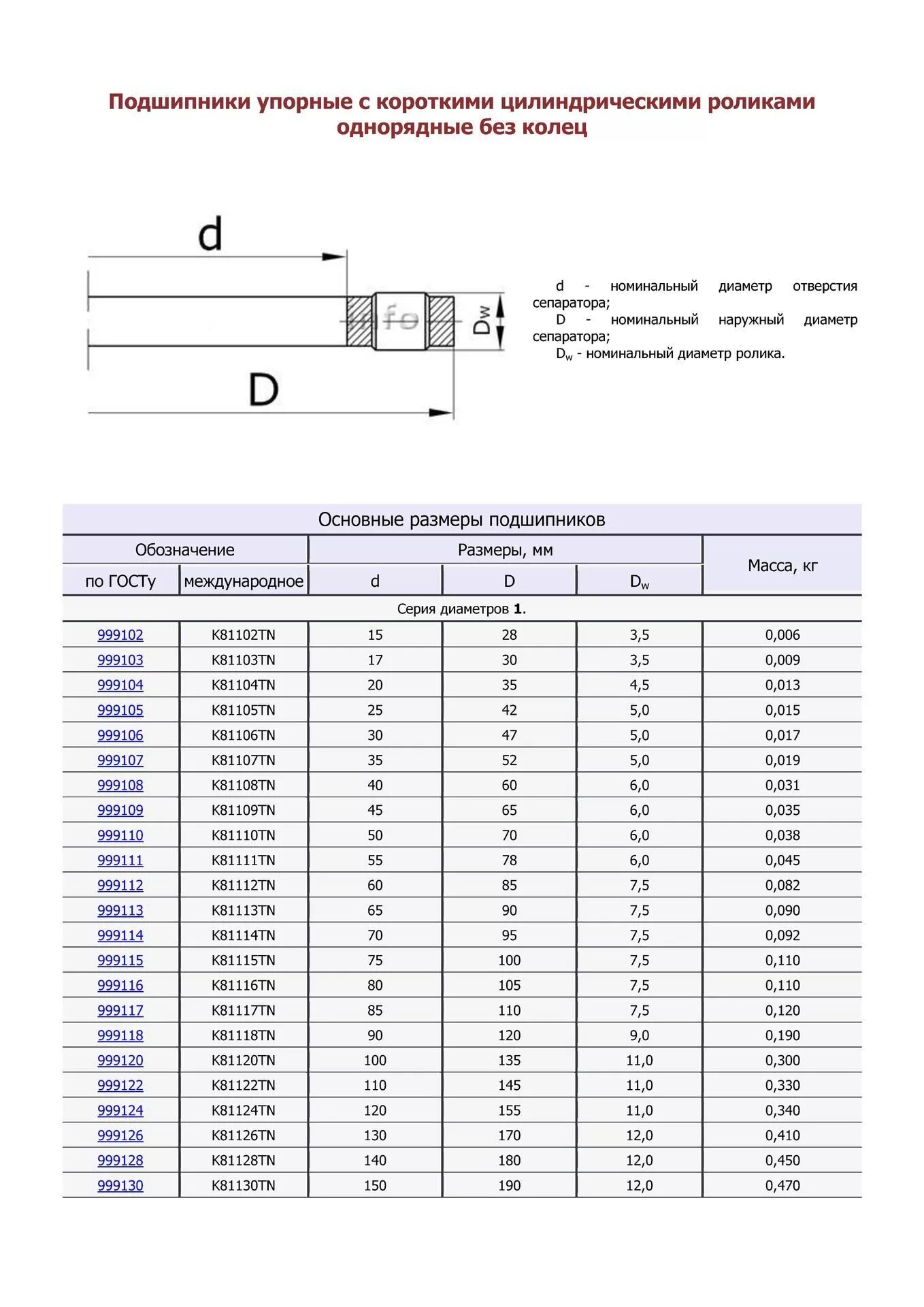 Подобрать подшипник по размерам роликов. Таблица подшипников роликовый однорядный. Упорный шариковый однорядный подшипник таблица. Подшипник упорный типоразмеры таблица. Размеры упорных подшипников шариковых таблица.
