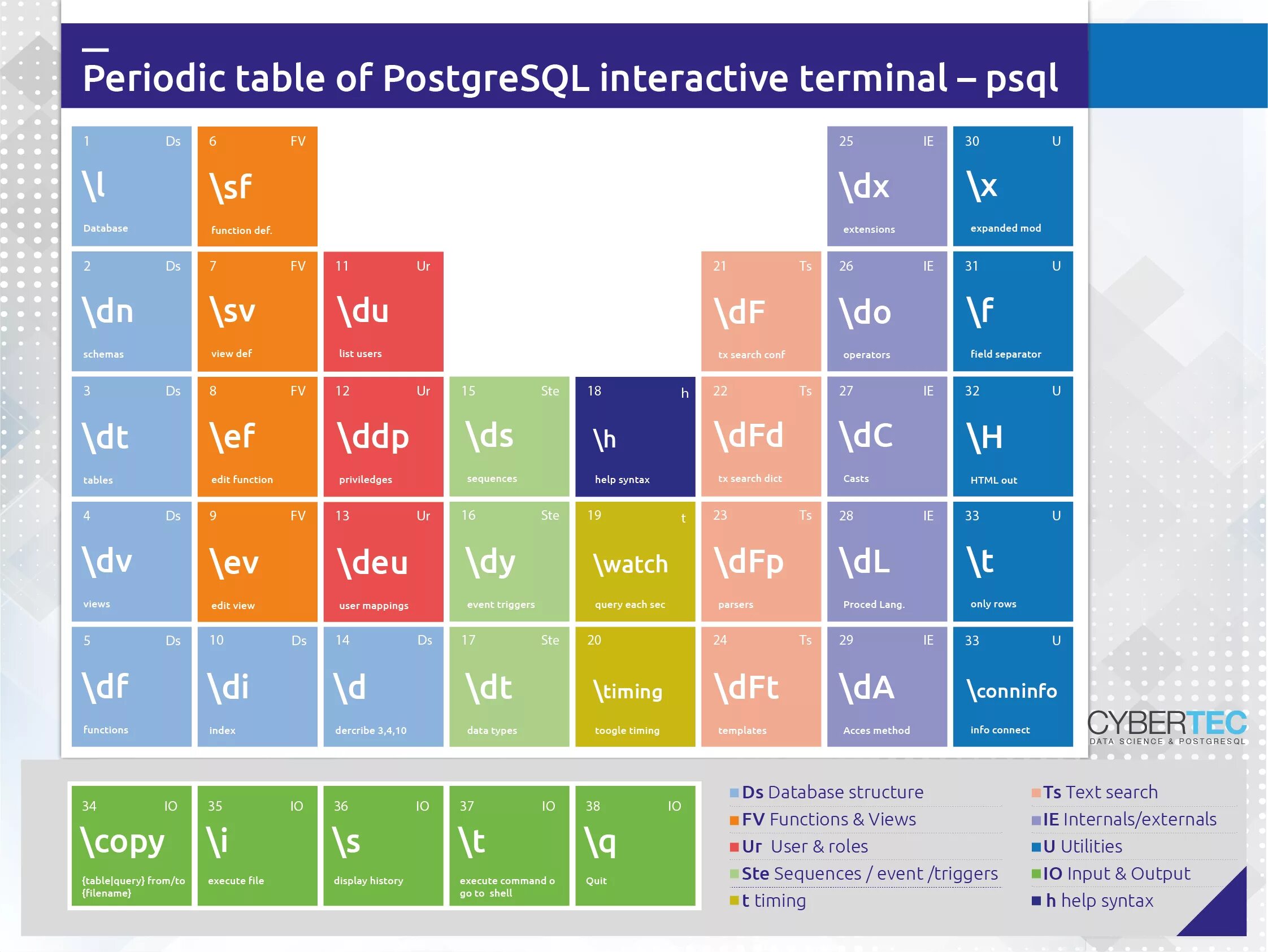 Psql table. Шпаргалка по psql. postgresql functions шпаргалка. периодическая таблица контент маркетинга. psql cheat sheet.