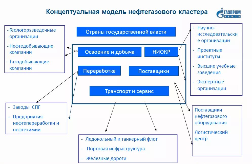 Структура нефтегазового кластера. Структура нефтегазовой отрасли. Структура нефтегазового комплекса. Структура управления нефтегазовой отрасли.