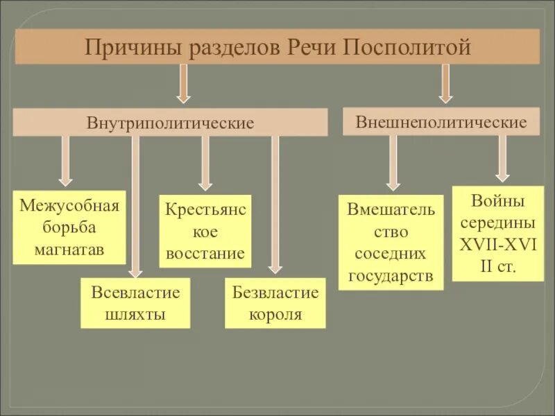 Причины разделов речи Посполитой кратко. Причины разделов речи Посполитой. Причины 2 раздела речи Посполитой. Причины разделения речи Посполитой. Объясните почему территория речи посполитой трижды