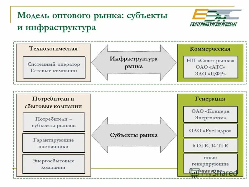 Субъекты потребители. Субъекты территориального маркетинга. Субъекты и объекты рынка. Субъекты конкурентного права. Субъекты потребители.