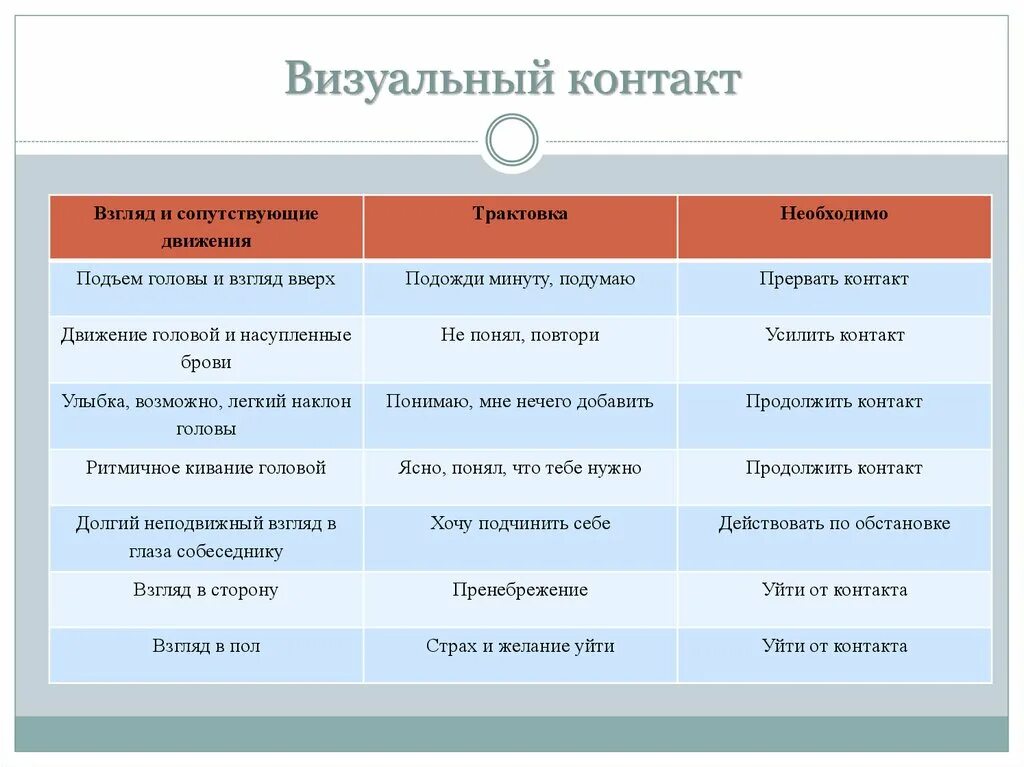 Виды визуального контакта