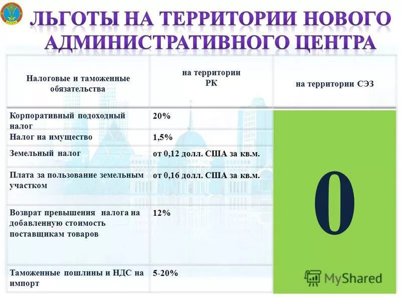 льготы для резидентов тосэр. сельская ипотека условия и требования. налоговые льготы оэз. льготная территория. стрелка (транспортная карта).