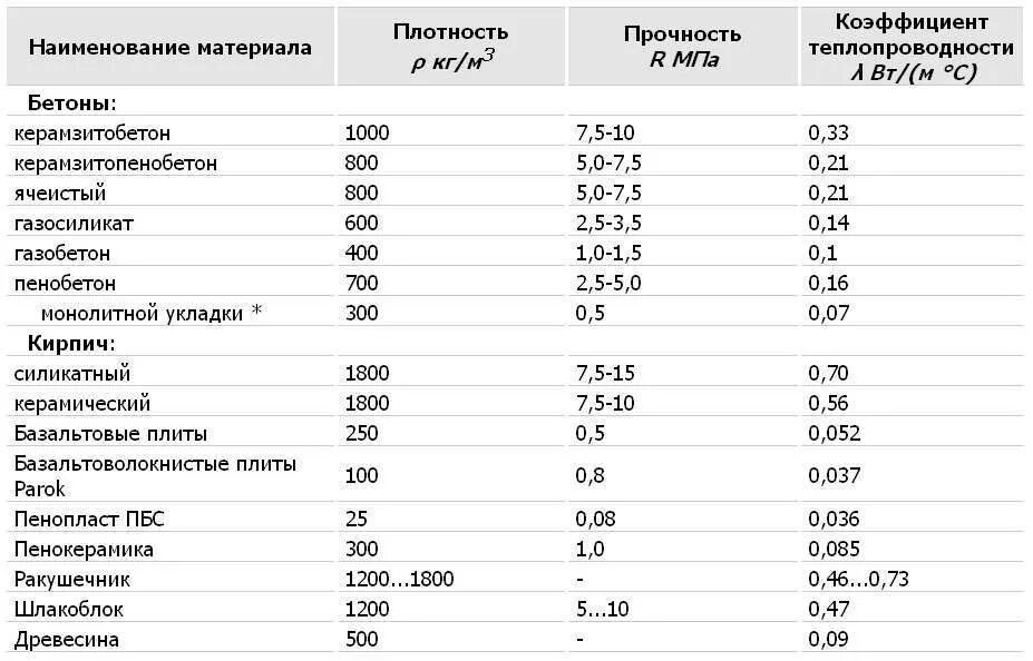 Коэффициент плотности материала. Бетон коэффициент теплопроводности бетон. коэффициент теплопроводности блоков. теплопроводность коэффициент теплопроводности бетона. газобетонные блоки 400 коэффициент теплопроводности.