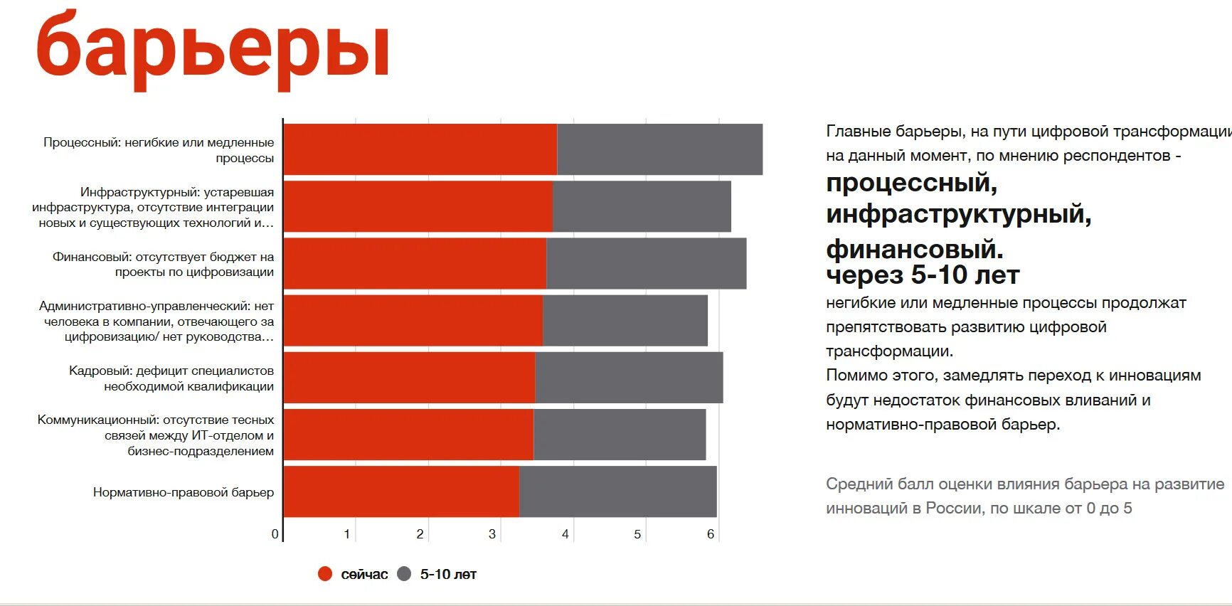 Уровень цифрового развития