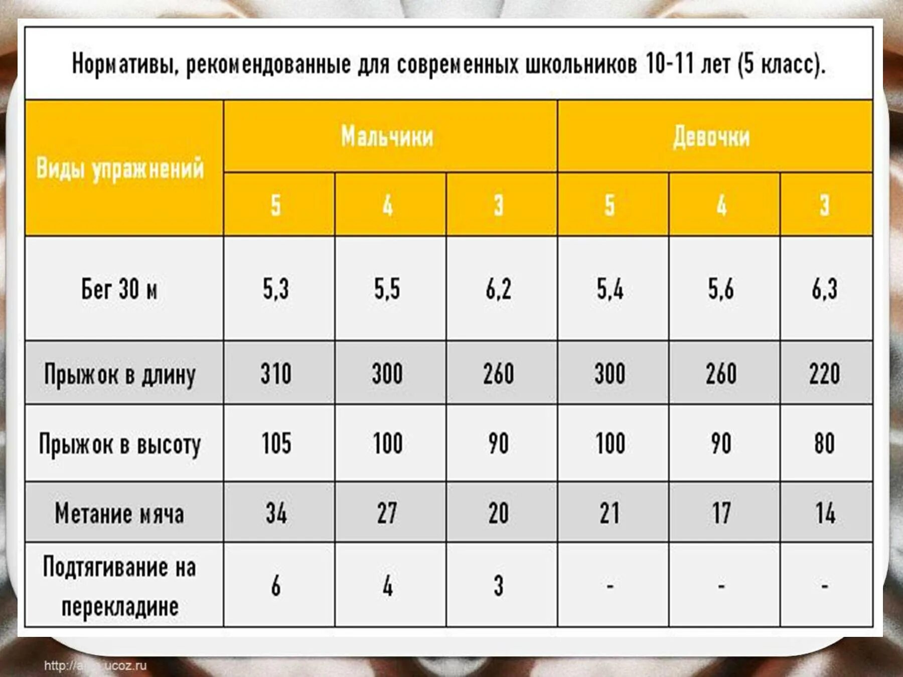 Оценка подтягиваний. Норматив подтягивания 5 класс. Норматив по подтягиванию на турнике в 5 классе. Норматив подтягивания на турнике 8 класс. Прыжок в высоту нормативы.