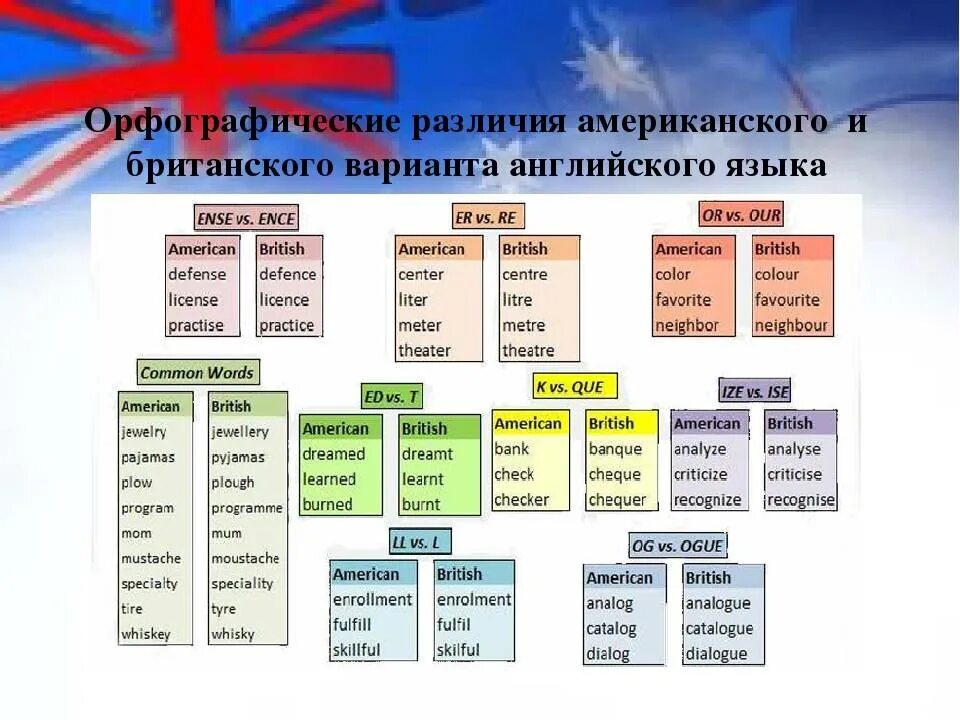 Отличие русского языка. Американский и английский язык различия. Различия в грамматике американского и британского английского. Различия между американским и британским английским фонетика. Орфографические отличия американского и британского английского.