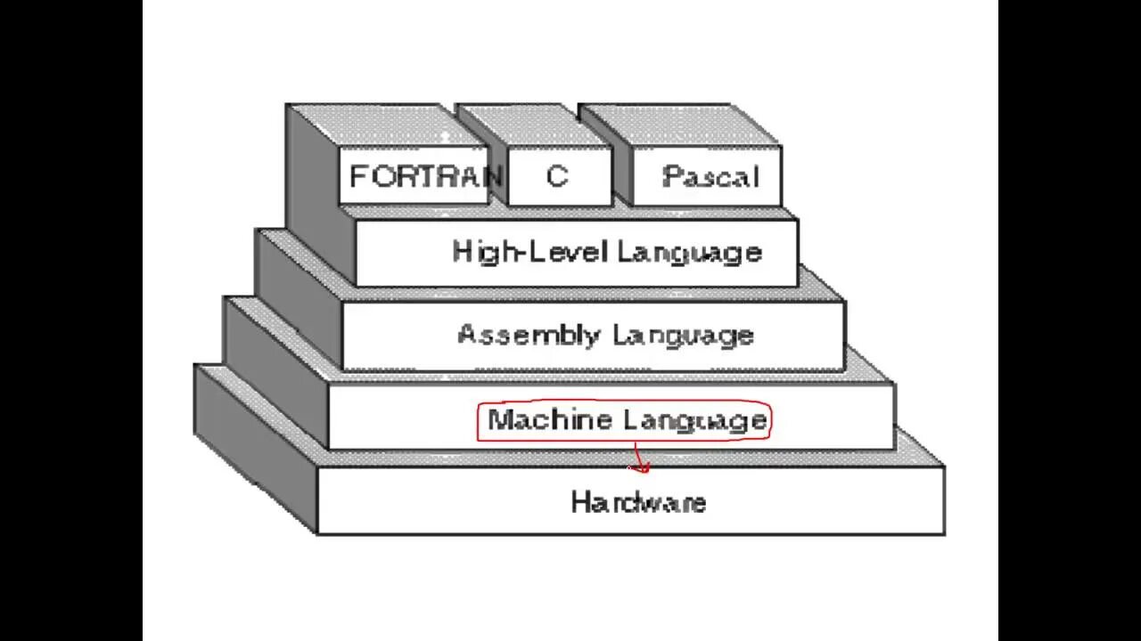 Переведи level. High Level Programming language. Low Level Programming languages. Language Levels. Low Level High думать language.