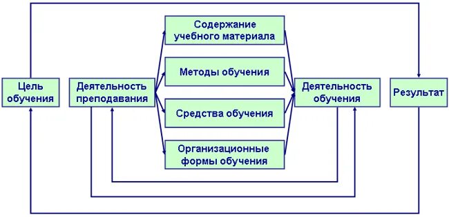 1 процесс обучения как система. Модель структуры учебного процесса схема. структура процесса обучения пидкасистый. иерархическая структура компонентов процесса обучения. структура учебного процесса основные компоненты.