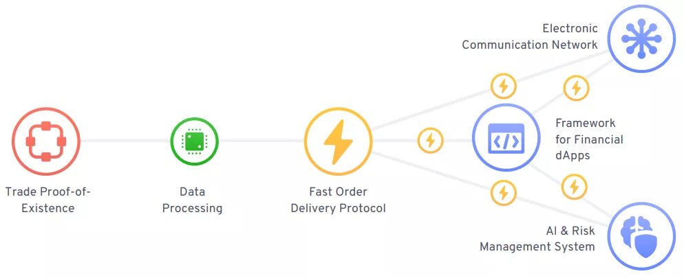 Fast order. Electronic communication. Процессы ECN. Electronic communication Network. Fast протокол.