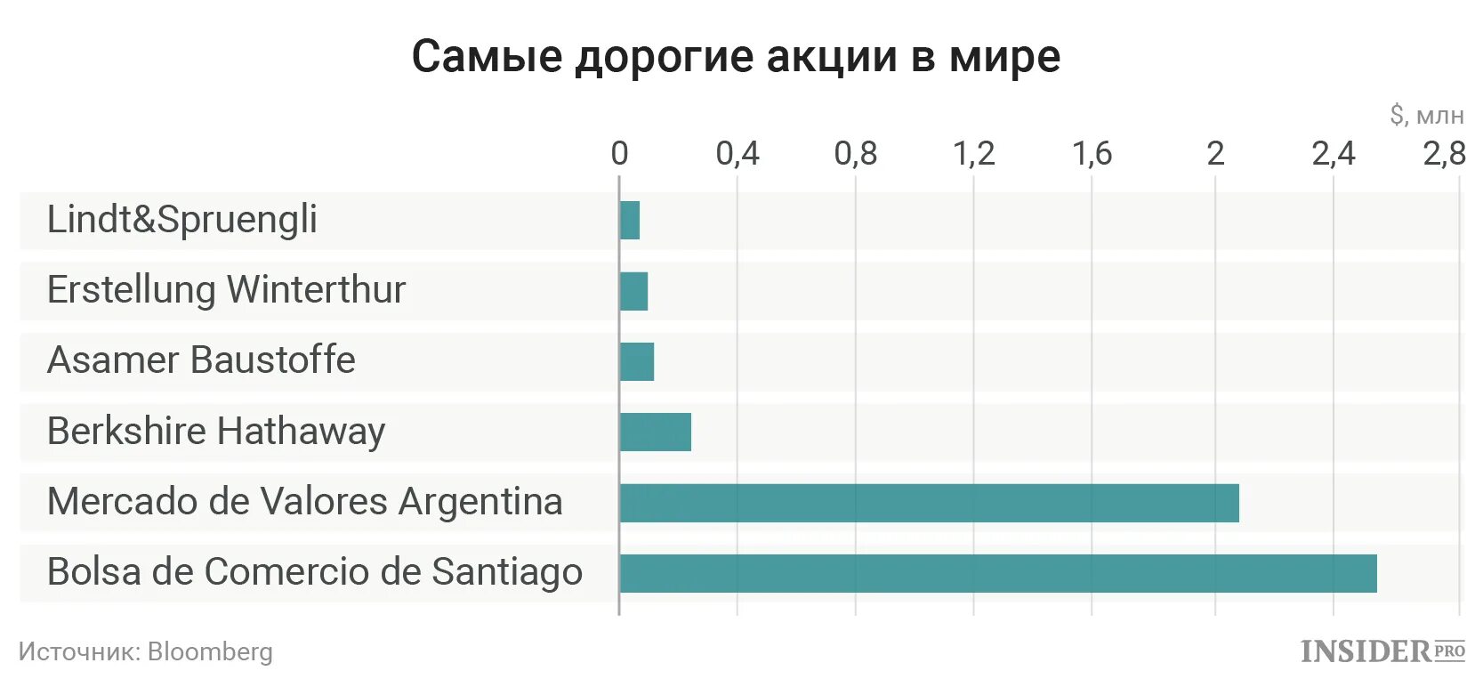 Самая дорогая компания 2023. Самая дорогая акция в мире. Самые дорогие акции. Акции самой дорогой компании в мире. Топ дорогих акций.