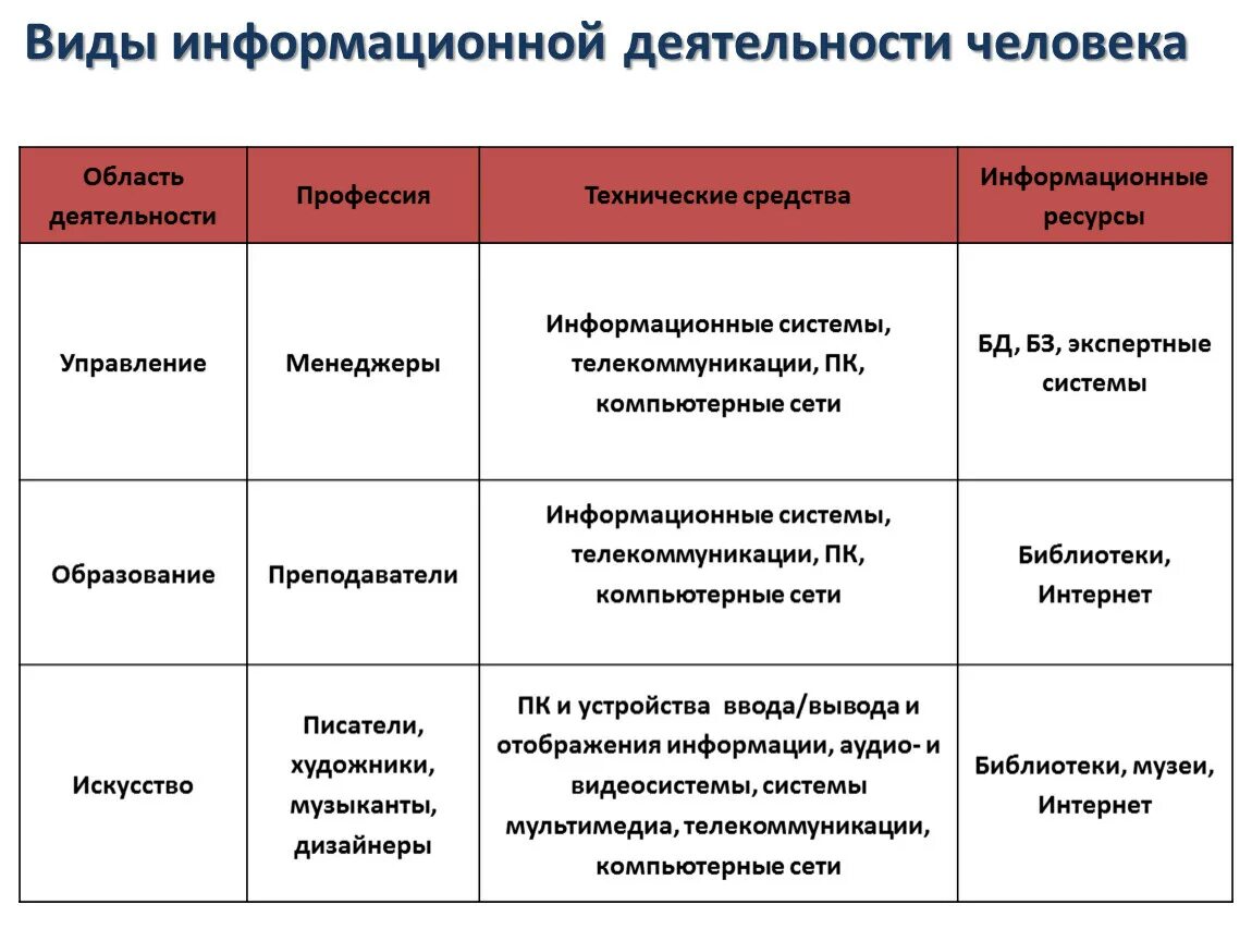 К какой сфере относится профессия. Виды информационной деятельности. Виды информационной деятельности человека. Виды профессиональной информационной деятельности человека. Области человеческой деятельности.