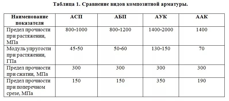 Прочность на разрыв композитной арматуры. Предел прочности стеклопластиковой арматуры. Прочность на разрыв стеклопластиковой арматуры. Прочность арматуры на срез таблица.