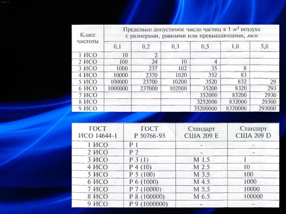 Классы чистых помещений. Классы чистоты производственных помещений. Классы чистоты по ИСО И GMP. Классы чистоты по ISO.