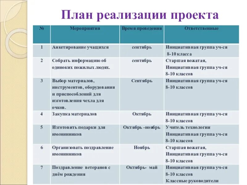 Планирование социального проекта