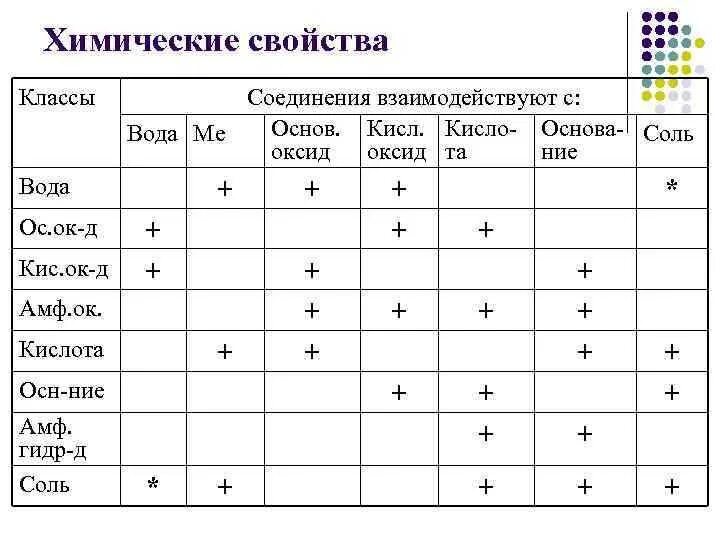 Химические свойства классов соединений таблица. Химические свойства основных классов соединений. С чем реагируют вещества в химии таблица. Химические свойства основных классов неорганических соединений. Свойства неорганических классов химия 8 класс