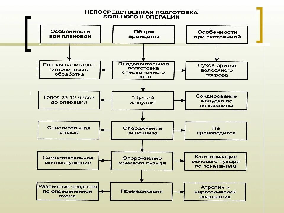 Методы хирургических операций. Виды операций в хирургии схемы. Подготовка к плановой и экстренной операции в хирургии. Схема этапов хирургического вмешательства. Этапы хирургического вмешательства таблица.