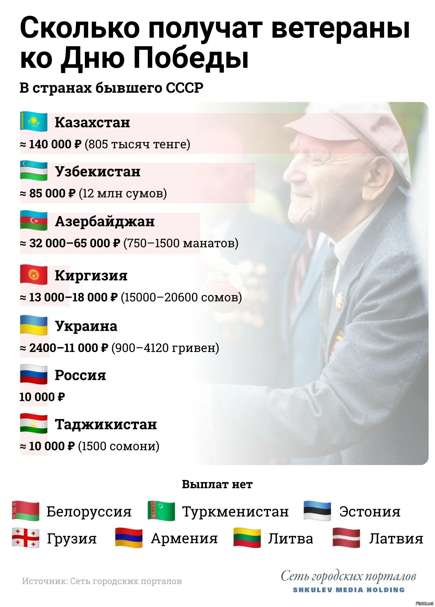 Выплаты ветеранам вов к 9. Сколько ветеранов. выплаты ветеранам в разных странах. ветеран войны сколько получает. сколько получают ветераны.