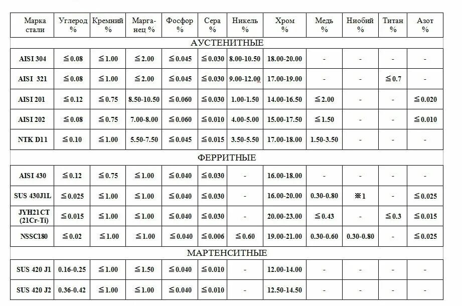 Нержавеющая сталь маркировка 12х18н10т. Нержавейка марка 12х18н10т расшифровка. Нержавейка марка стали 12х18н10т. Маркировки нержавейки таблица. Марка 12х18н10т расшифровка