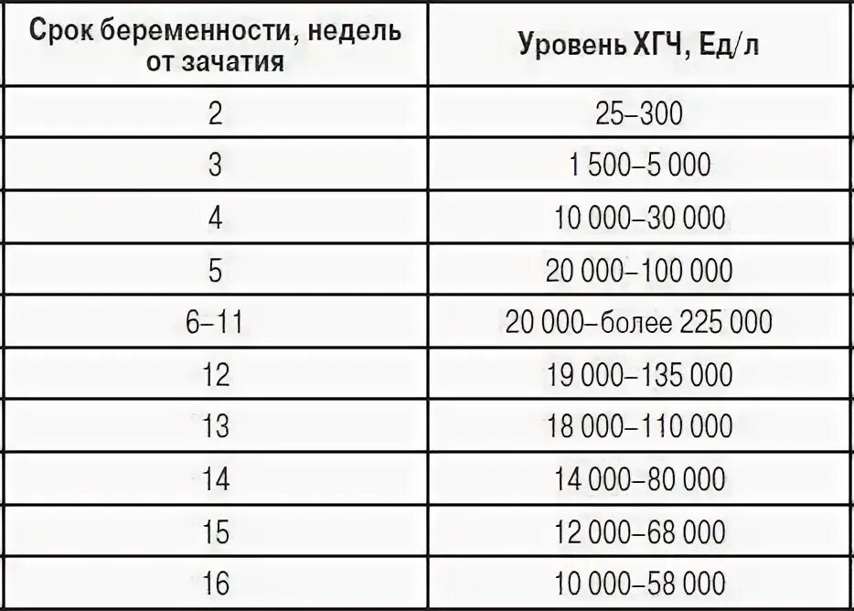 Сроки 4. Норма ХГЧ на 3 неделе беременности. Уровень ХГЧ на 2-3 неделе беременности. Нормальный уровень ХГЧ при беременности на 3 недели. Показатели ХГЧ на 3 неделе беременности.