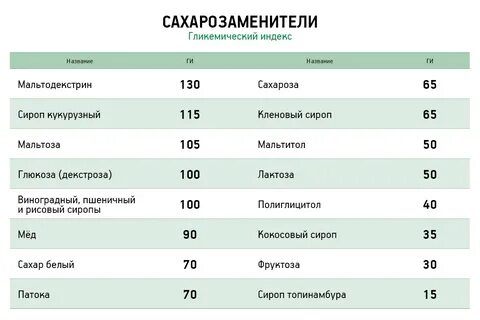 Сколько калорий в фруктозе