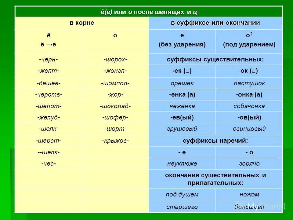 Прилагательное с суффиксом ц. Существительные с суффиксом ов. О Е после шипящих без ударения. О после шипящих в суффиксах и окончаниях существительных.