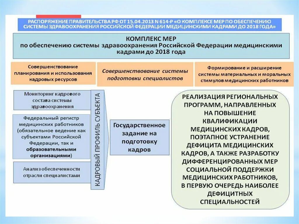 Направления политики здравоохранения. Структура организации системы здравоохранения РФ. Структура департаментов Министерства здравоохранения РФ. Система подготовки медицинских кадров. Кадровая политика в здравоохранении.