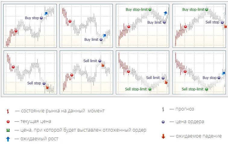 Sell orders. Отложенный ордер buy limit. Отложенные ордера buy stop limit. Buy limit sell limit buy stop sell stop. Что такое лимитный ордер в трейдинге.