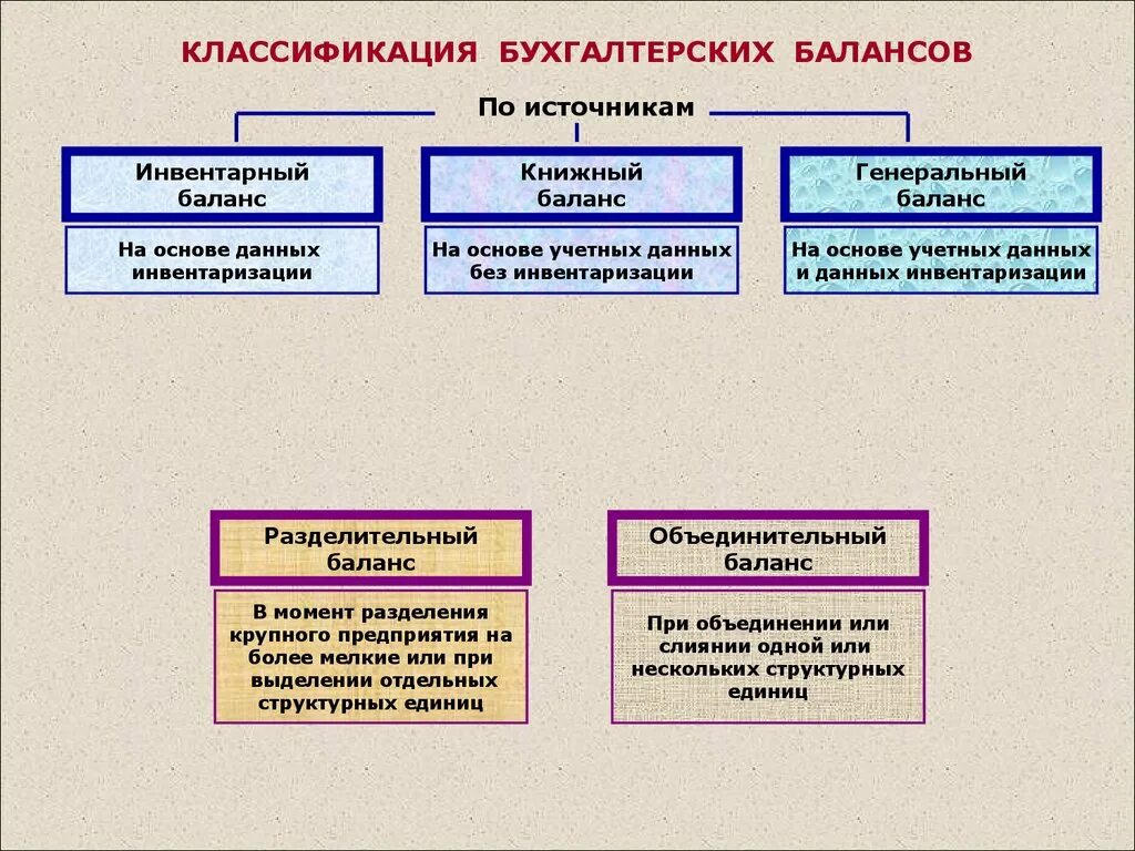 Источники информации бухгалтерского учета. Классификация бухгалтерского баланса схема. Классификация балансов бухгалтерского учета таблица. Классификация бухгалтерских балансов схема. Классификация бухгалтерского баланса по срокам составления.