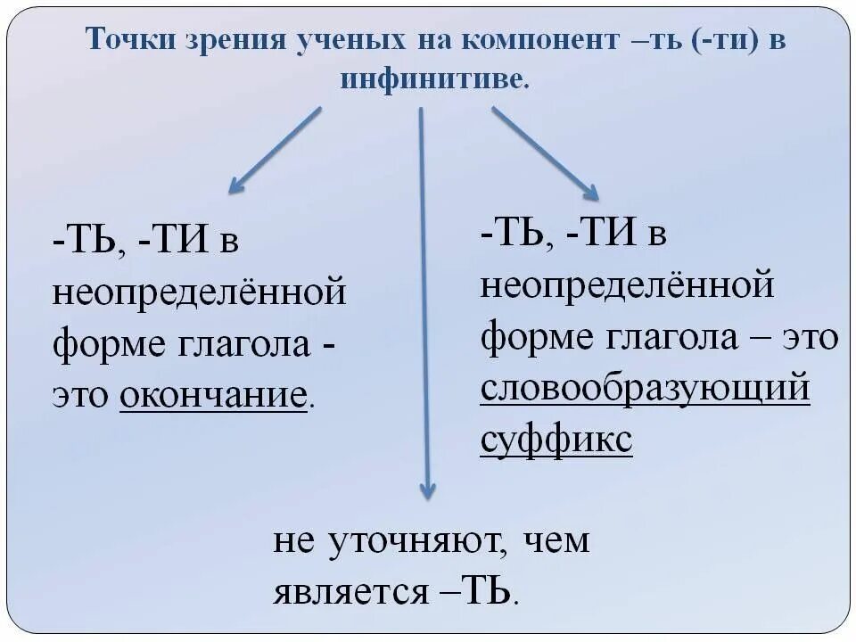 Окончания ть ти