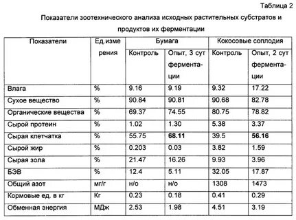 Анализ кормов