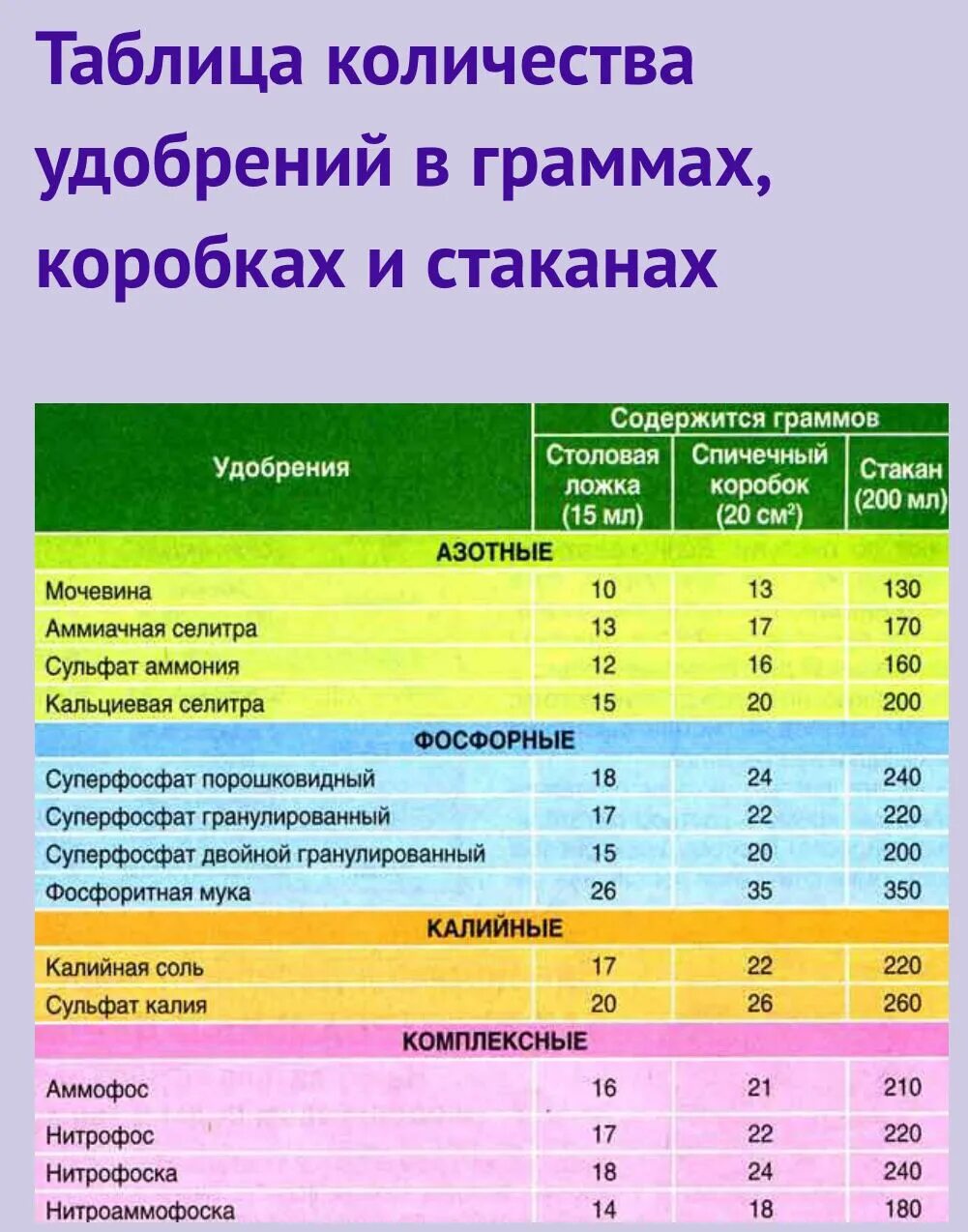 Сколько в ложке кальциевой селитры. Таблица удобрений. Таблица удобрений для растений. Таблицы удобрений таблица. Удобрения для сада и огорода таблица.